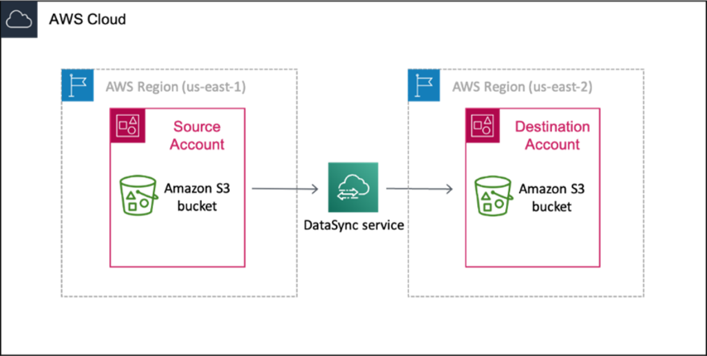 System diagram of an AWS DataSync transfer between S3 buckets in different AWS regions