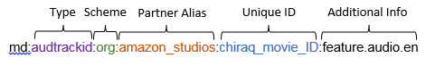 Sample org identifier with its segments called out. Type is audtrackid, Scheme is org, Partner Alias is amazon_studios, Unique ID is chiraq_movie_ID, and Additional Info is feature.audio.en.