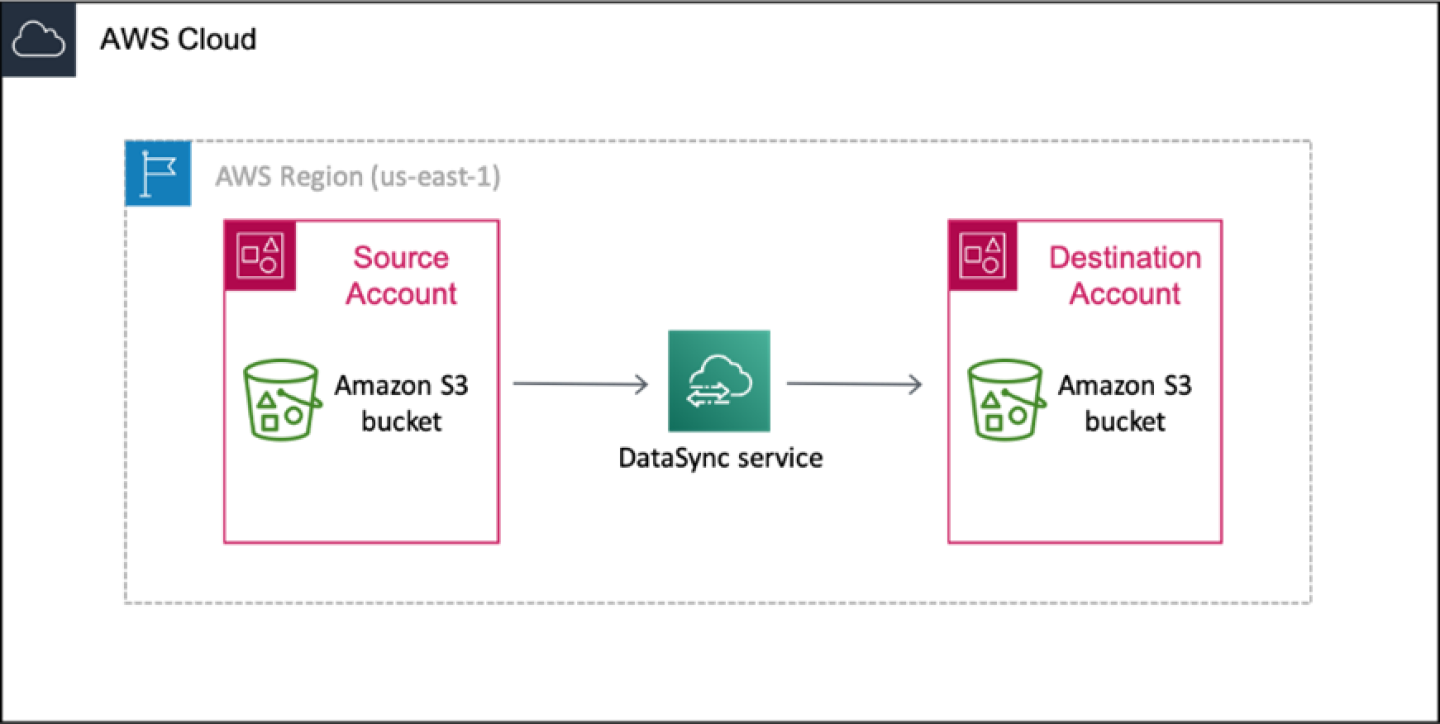 System diagram of an AWS DataSync transfer between two S3 accounts within the same region