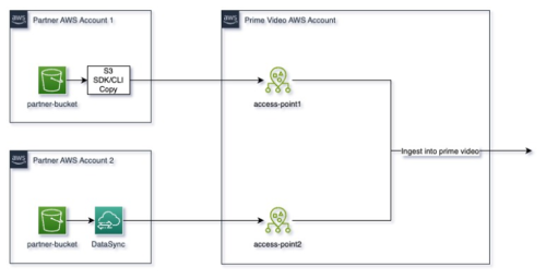 S3 Push Delivery system diagram. Workflow is described in detail in the accompanying paragraph.